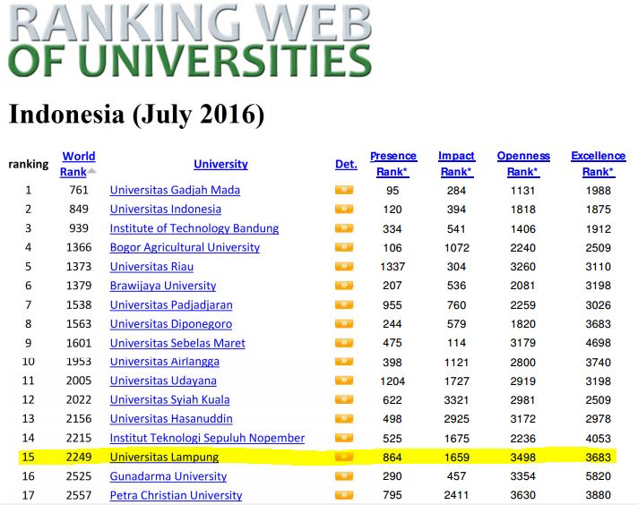 Webometrics : Unila Naik 12 Peringkat dari Posisi Sebelumnya