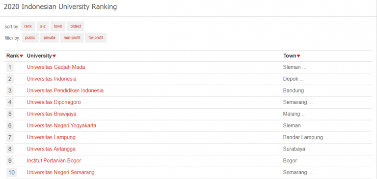Unila Terpopuler ke-7 di Indonesia