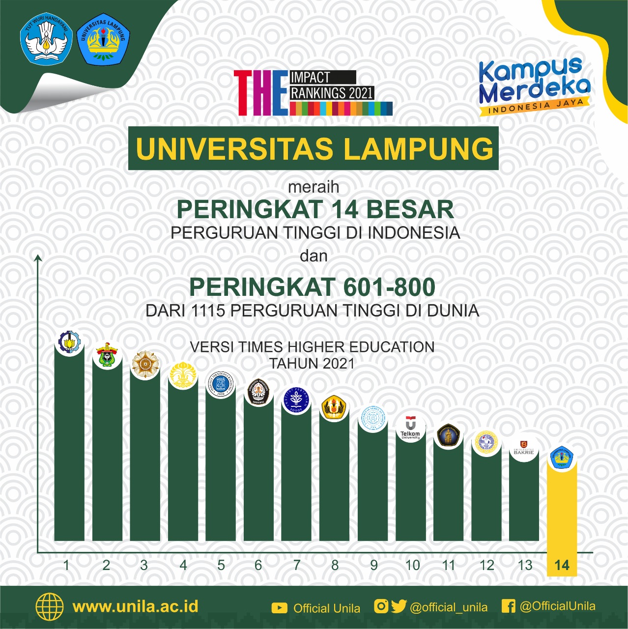 Perdana, Unila Masuk Peringkat Dunia Versi THE Impact Ranking 2021