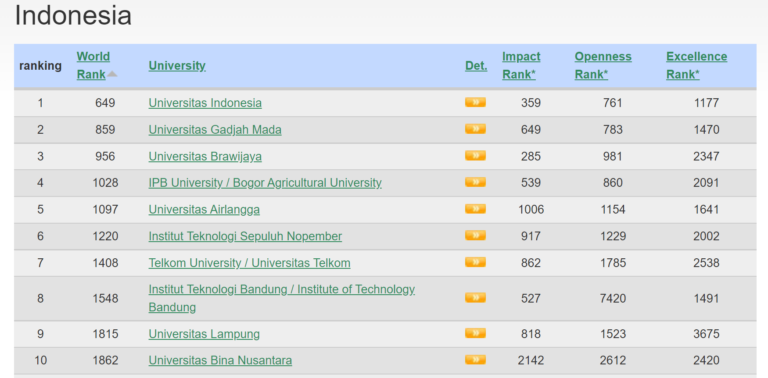 Unila Melesat ke Peringkat 9 Universitas Terbaik di Indonesia Versi Webometrics