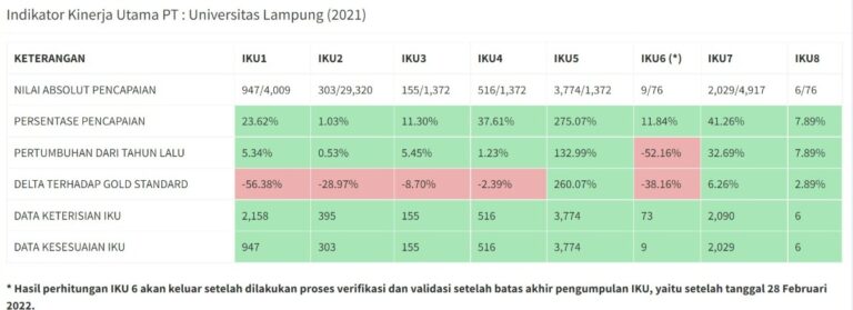 Unila Targetkan Masuk Papan Atas Liga IKU PTN BLU 2021