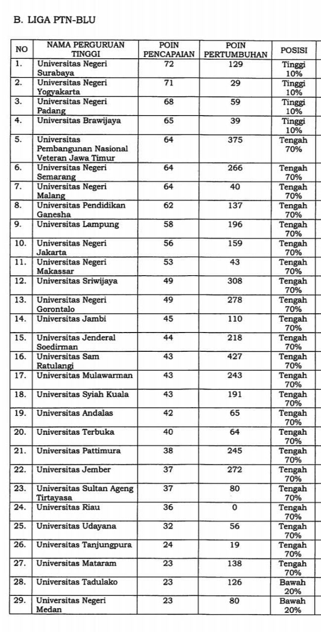 Unila Peringkat 9 Nasional Liga IKU PTN BLU 