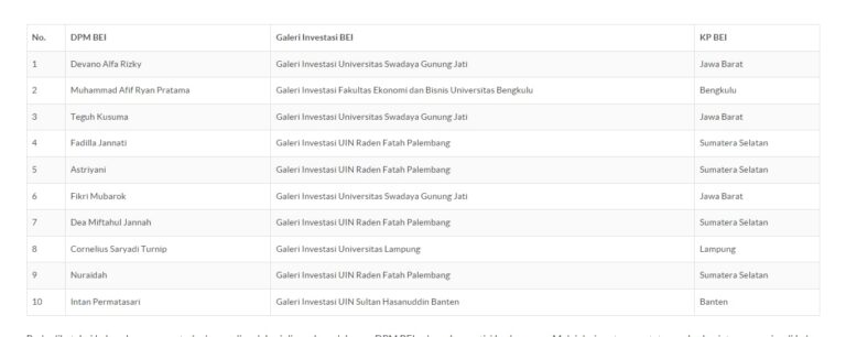 Galeri Investasi FEB Lima Besar Kompetisi Pilot Project BEI
