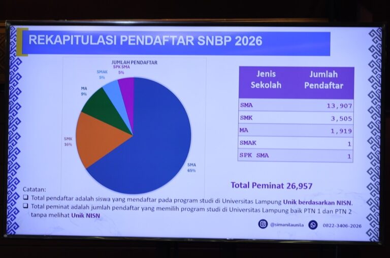 Peminat SNBP Unila Tembus 26 Ribu, 2.866 Lolos dan Ribuan Berpeluang KIP Kuliah